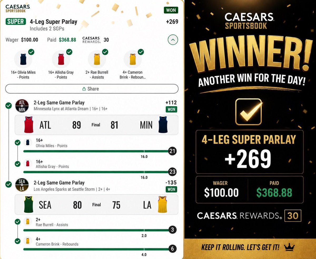 BetStackz's tweet photo. 💰 ANOTHER ONE CASHED! ✅

4-Leg Super Parlay +269
💵 $100 → $368.88
🔥 +$268.88 PROFIT

We’re rolling! 🏆💰

#JayPickEm #SportsBetting #Winner #WNBA #Parlay https://t.co/flbS9z3kFl