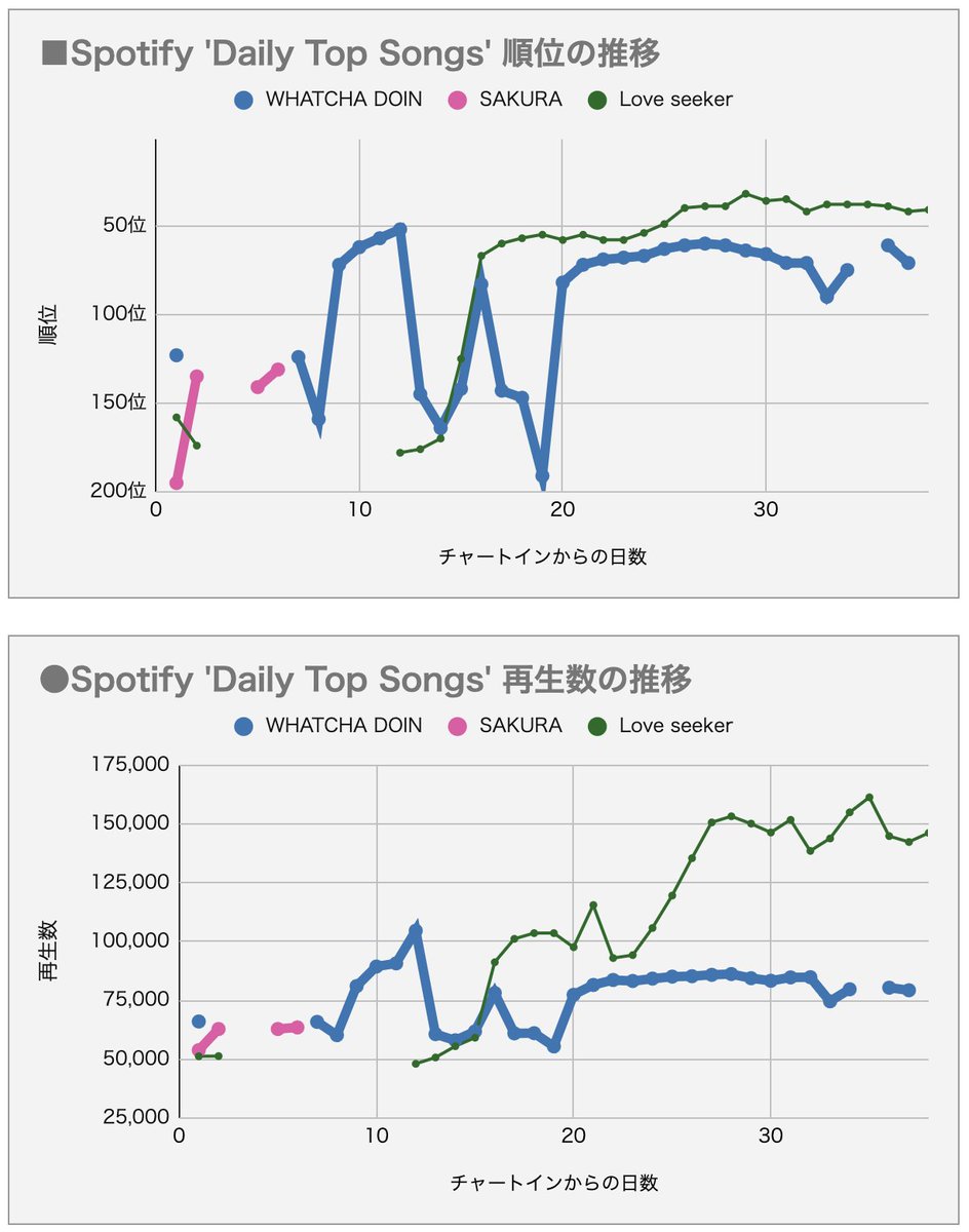 Jo1Ranking's tweet photo. ［Spotify Charts］8/29付

再生数が1,107落ちただけで10ランクダウン💦
周囲との差はわずかなので、まだまだ戻れます😊

今週も粘っていきましょう💨 https://t.co/V77bFscIrn