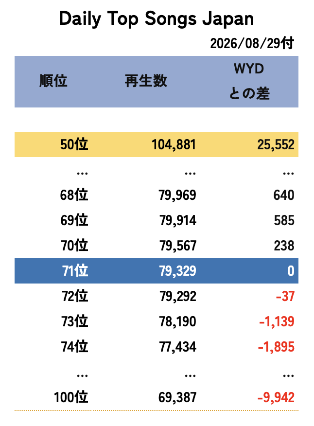 Jo1Ranking's tweet photo. ［Spotify Charts］8/29付

再生数が1,107落ちただけで10ランクダウン💦
周囲との差はわずかなので、まだまだ戻れます😊

今週も粘っていきましょう💨 https://t.co/V77bFscIrn