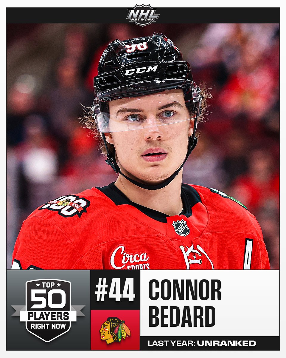 NHLMedia's tweet photo. Heading out to the Windy City for the next spot on NHL Network's Top 50 Players Right Now list!

Connor Bedard (@NHLBlackhawks) is #️⃣4️⃣4️⃣!

📺: #NHLTopPlayers on NHL Network https://t.co/VeUMH3hNn8
