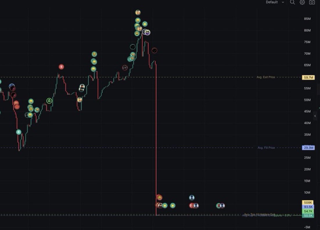 StarPlatinum_'s tweet photo. The group of hackers who made the $GOLD scam are back

This time, instead of hacking an account that Donald Trump followed, they went directly after Obama with $OBAMA 

The token was posted, reached a $70M mcap on paper, and then they drained all the liquidity

If you bought this, I’m sorry, but don’t buy tokens that are related to celebrities

The vast majority of them are scams