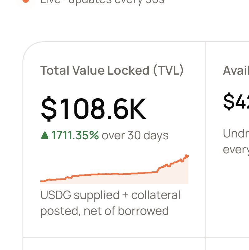 squatch73_'s tweet photo. @_Ald1N_ @BarnabeSto70951 Quick update- TVL now $108k.  I’m seeing a trend here…🤔 https://t.co/9fmfJqnWTg