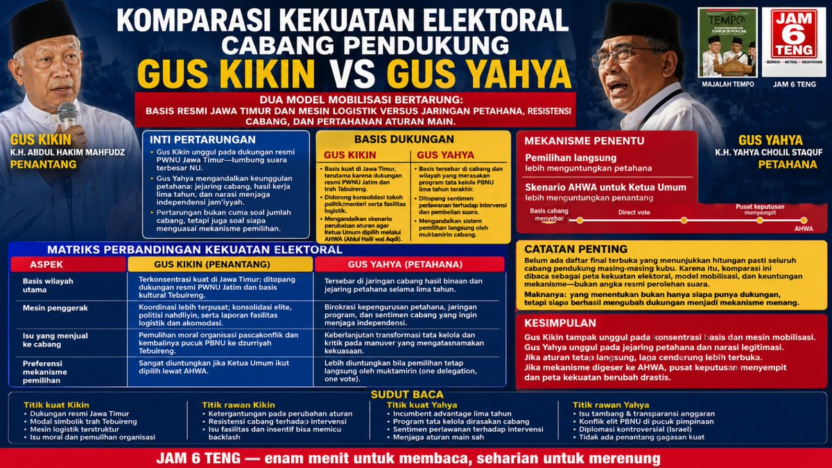 lisrta_dao's tweet photo. Edhy Aruman
@edhy_aruman
*KEDAULATAN*
_Muktamar diuji: suara cabang berdaulat, atau elite menentukan pemenang lebih dulu?_

Di permukaan, persaingan Gus Kikin dan Gus Yahya tampak sebagai adu dukungan cabang. Namun inti pertarungannya lebih dalam: siapa yang mampu mengubah dukungan menjadi legitimasi elektoral. Gus Kikin bertumpu pada konsentrasi kekuatan di Jawa Timur, basis kultural Tebuireng, dan mobilisasi yang lebih terpusat. Gus Yahya mengandalkan keuntungan petahana, jejaring cabang hasil lima tahun kepemimpinan, serta narasi keberlanjutan tata kelola.
Persoalan paling menentukan justru terletak pada mekanisme pemilihan. Sistem langsung memberi ruang lebih besar kepada cabang untuk menentukan pilihan. Sebaliknya, perluasan peran AHWA akan memindahkan pusat keputusan dari ratusan cabang ke lingkaran elite yang jauh lebih sempit.
Di titik ini, perebutan suara berubah menjadi perebutan legitimasi. Klaim dukungan, fasilitas mobilisasi, hingga tekanan politik harus dipisahkan tegas antara fakta terverifikasi, laporan investigatif, dan propaganda masing-masing kubu.
Karena belum ada peta final dukungan cabang yang terbuka dan terverifikasi, kemenangan belum bisa dibaca hanya dari klaim angka.
Pertanyaan terbesarnya sederhana tetapi menentukan: siapa sesungguhnya pemilik mandat Muktamar—cabang, atau mereka yang mengatur mekanismenya?

_*JAM 6 TENG — enam menit untuk membaca, seharian untuk merenung.*_

#MuktamarNU #PBNU #GusYahya #GusYusufChudlori #Jombang #NahdlatulUlama @yahyacholilstaquf
@nahdlatululama #AHWA