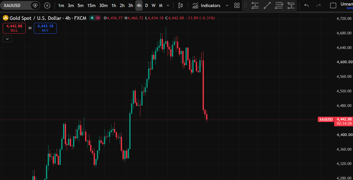 GldenXau's tweet photo. 4H retrace? 

Token out the low, inside the fvg at an discount level...

It will explode i guess in Asia. Sessions open soon, if we see a break through we buying it ! 

#Xauusd 
#Asiansession 
#Gold https://t.co/bs0rPTUGNi