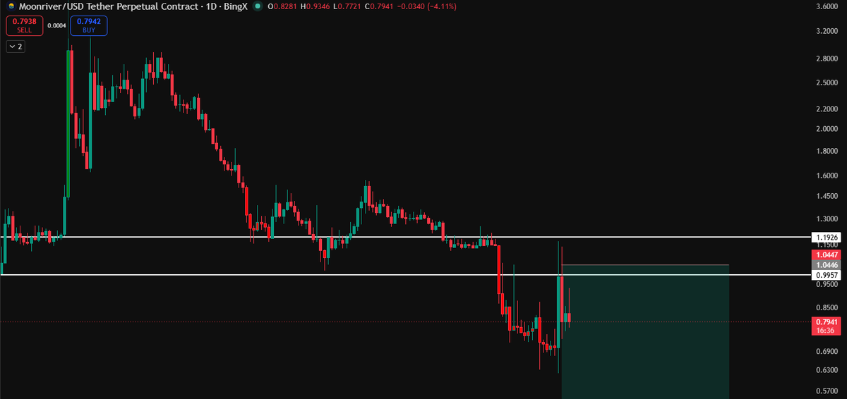 _GhostXBT_'s tweet photo. $MOVR Premium trades https://t.co/ePFLAj7skj