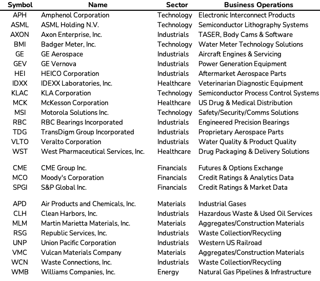 DurableCreators's tweet photo. For those curious, here's the latest state of the Durable Value Creators investable universe. I was working through the physical infrastructure group when I made the initial post, but I've now officially included it. There's a couple changes to the core but largely the same ideas https://t.co/9ybxNDTKeD