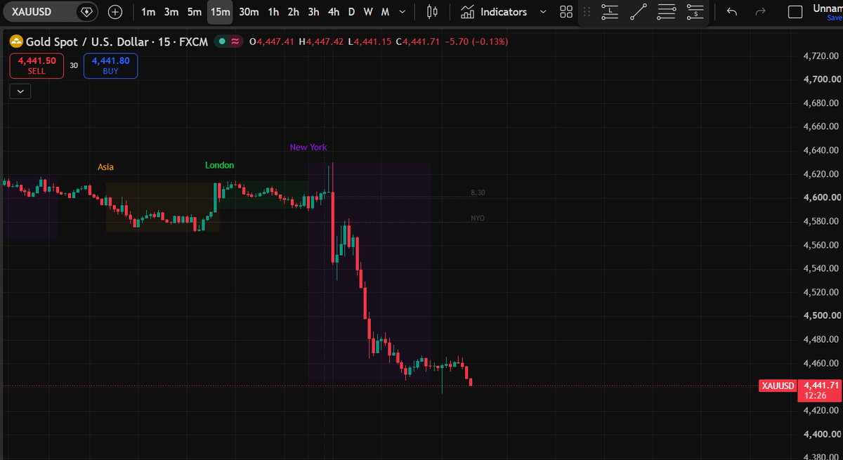 GldenXau's tweet photo. 4H retrace? 

Token out the low, inside the fvg at an discount level...

It will explode i guess in Asia. Sessions open soon, if we see a break through we buying it ! 

#Xauusd 
#Asiansession 
#Gold https://t.co/bs0rPTUGNi