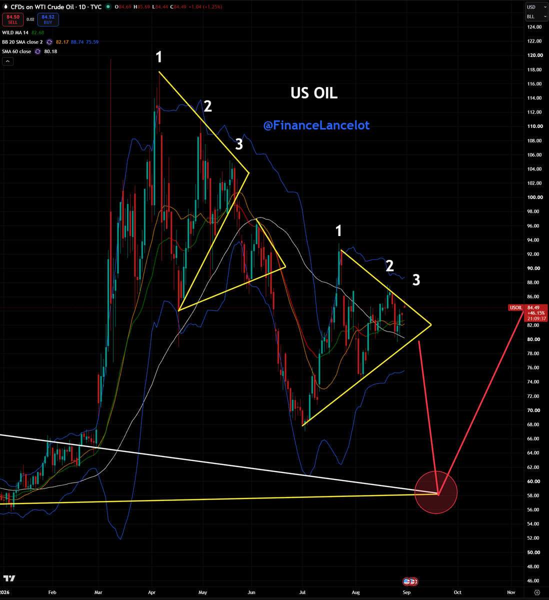 FinanceLancelot's tweet photo. US oil found resistance perfectly at the top of the wedge.

This is the 3rd retest and should mark the beginning of the oil drop.

As I said before, the narrative for oil falling will be "additional supply", but the real reason will be growth collapsing and a global economic recession.