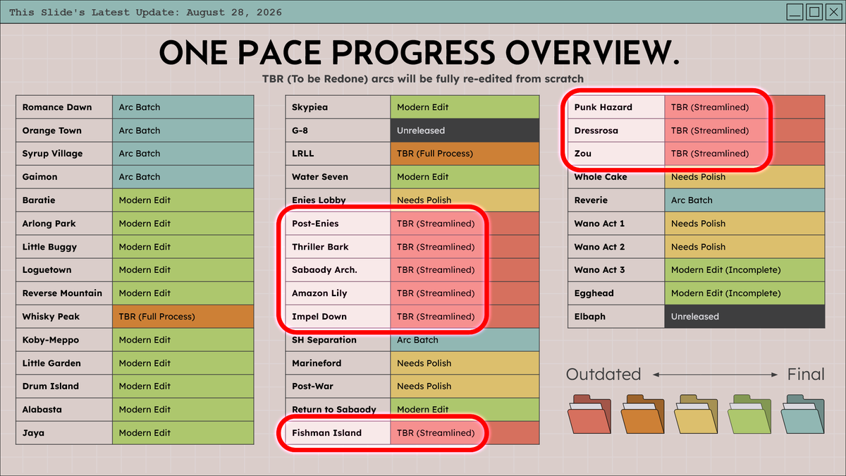 OnePaceProject's tweet photo. Hey everyone! We want to announce something new we're starting this week.

One Pace has evolved a lot over the past decade, and our oldest edits no longer reflect our current quality standards. So, we plan to re-release these old To Be Redone (TBR) arcs with better editing. (1/4) https://t.co/G0Rj5dXQXl
