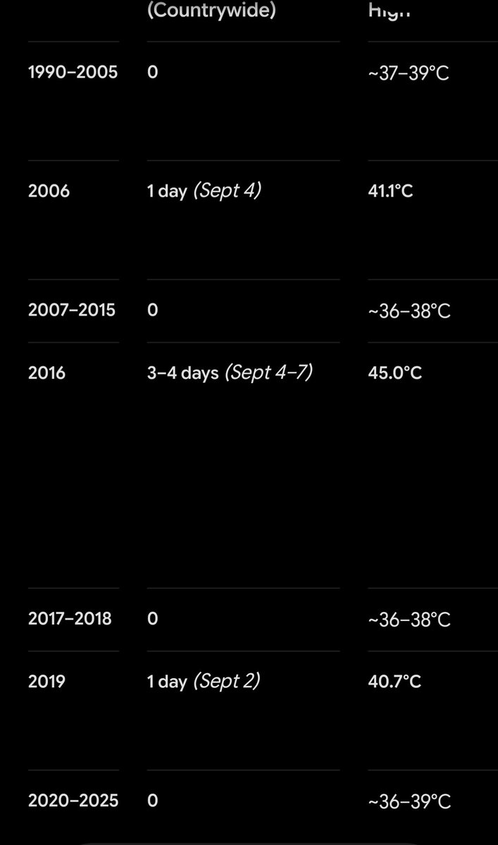 dazburnacc's tweet photo. @RoyRoyberry @WXWatcher07 How many times has portugal achieved temps higher than 40C during September? Give me the amount of times per year, for the whole country then break it down by major city, since 1990" https://t.co/6dslmtg5Tl