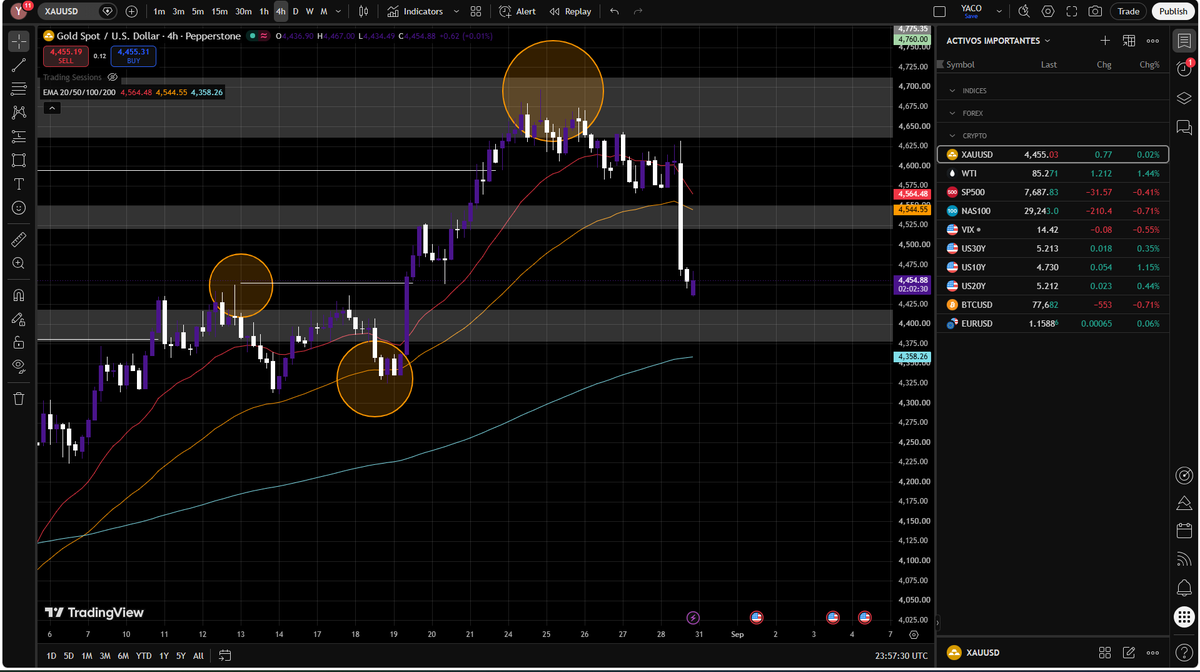 yacofx's tweet photo. Tras el sesgo hawkish de Warsh, el oro encara una semana clave. El NFP del viernes será el dato que puede confirmar o contradecir esta narrativa.

Si el empleo sorprende al alza, más presión bajista sobre XAUUSD. Si decepciona, podría recuperar parte de la caída. https://t.co/KuNlgTNJJX