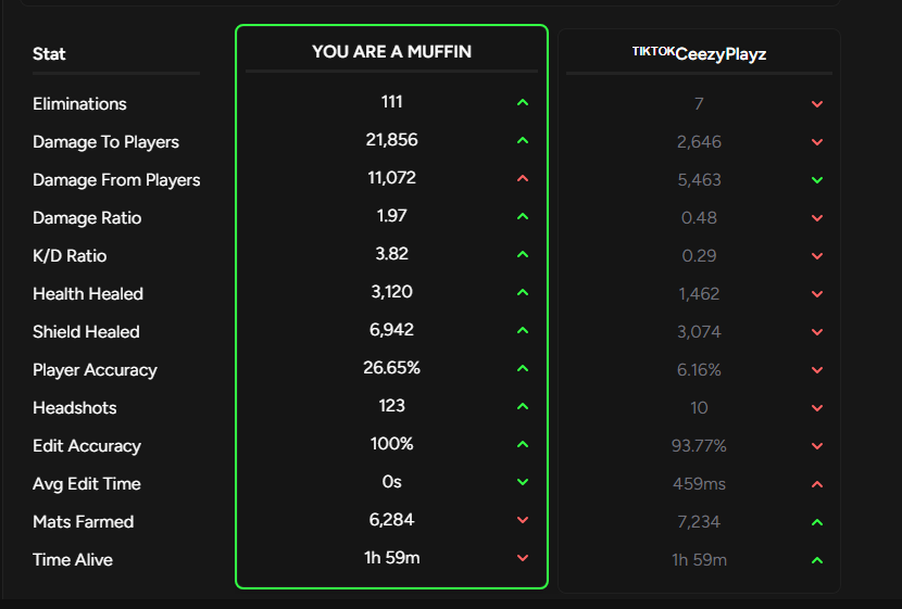 sarooFN's tweet photo. here was my stats for this video https://t.co/gIlK41TBgC