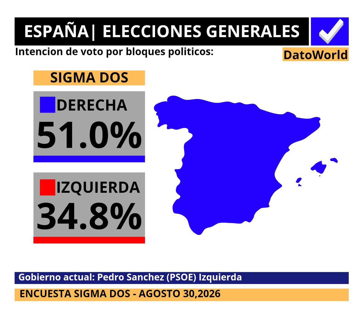 DatosAme24's tweet photo. 🇪🇸 #España -  El bloque de Sánchez caería en España y la derecha lograría una amplia mayoría absoluta.

🔵Derecha  - 51% (204👤)
🔴Izquierda - 34.8% (112👤)

Encuesta Sigma Dos - Agosto 30, 2026 https://t.co/H9gxkN6o1o