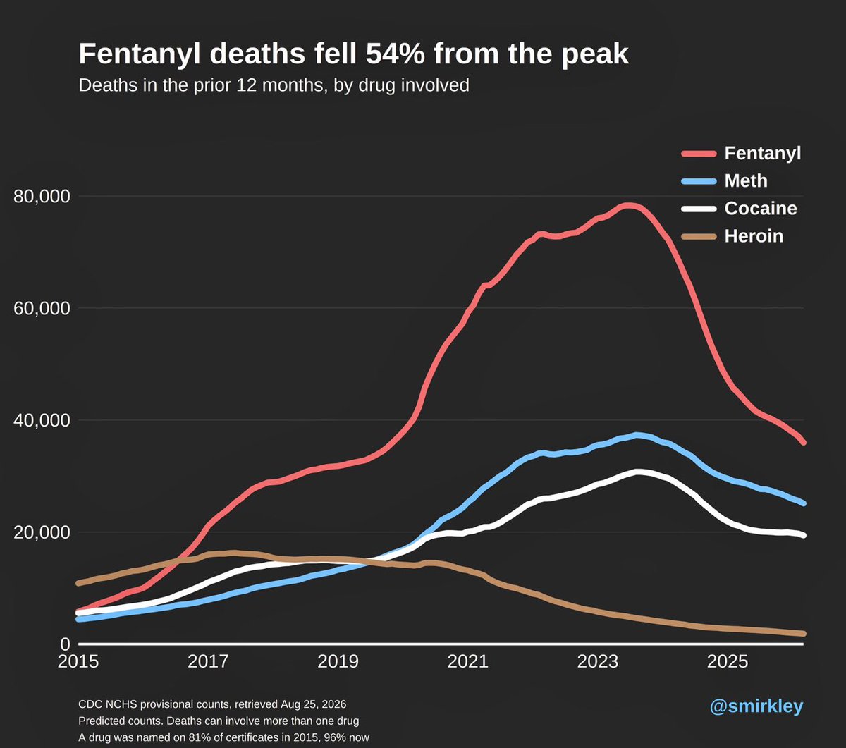 ElectionWiz's tweet photo. 🚨Drug deaths continue to plummet under President Trump.

Per @smirkley, from their respective peaks:

Fentanyl: -54%
Meth: -33%
Cocaine: -37%
Heroin: -89%

These are 12-month rolling totals based on CDC/NCHS provisional death counts. Remarkable progress. https://t.co/WYWzd0r0wr