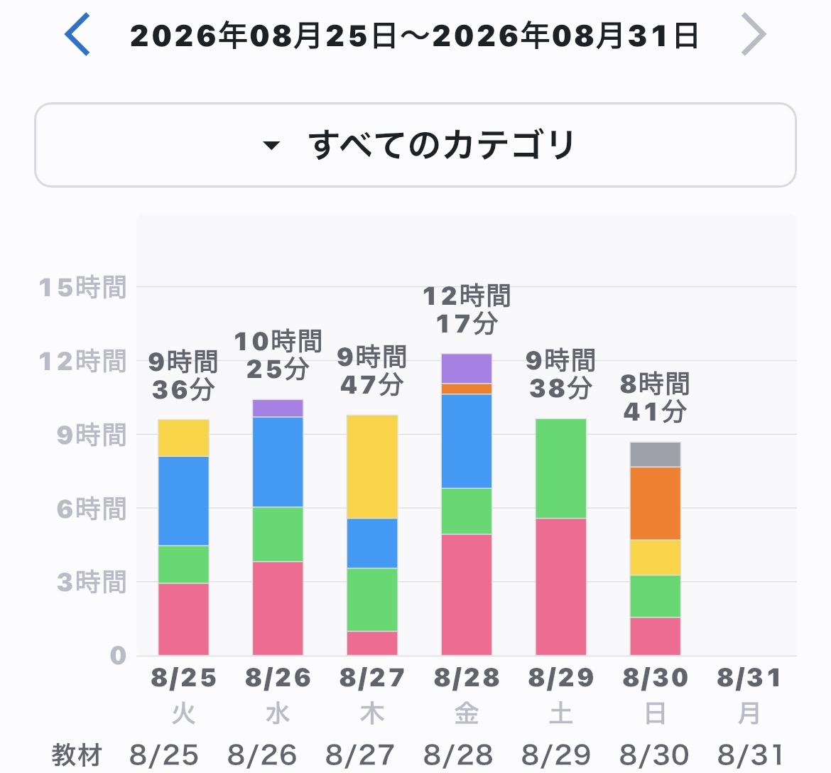 Quons_STUDYING's tweet photo. おはようございます☀️

昨日は8時間41分！

(；－ω－)ｳｰﾝ……
今日も頑張ります！

#勉強垢 #勉強垢さんと繋がりたい #勉強垢と繋がりたい #浪人生 #浪人生と繋がりたい #勉強記録 https://t.co/ozAKU0mvFB
