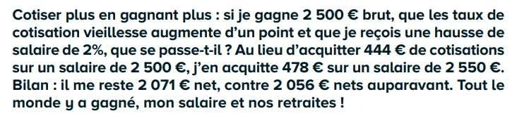 GabLattanzio's tweet photo. Vous vous souvenez de Manuel @mbompard qui disait qu'il ne fallait pas geler les retraites de plus de 3000€ ? Sachez que LFI ne voit aucun problème à prendre l'argent des travailleurs à 2000€ net, justement pour maintenir ces 3000€.

Ici en capture d'écran, leur argumentaire sur la réforme des retraites de 2019. LFI y proposait que pour une augmentation de salaire de 50€, 34,4€ aille au financement des retraites, et seulement 15,6€ au salarié augmenté. Vous avez bien lu. LFI veut diriger 70% d'une éventuelle richesse supplémentaire vers les seules pensions.

"Tout le monde y gagne !" 🙃

Trois clarifications :
1. déjà à l'époque ils ne proposaient pas qu'un point de cotisation en plus, mais 1,25. Ils n'ont pas osé dire le calcul avec 1,25.
2. l'Etat n'administre pas ces salaires. Dans ce livret, LFI a évidemment inventé une augmentation pour éponger ce que coûterait leur augmentation de cotisation. Ils n'ont pas osé écrire 5% d'augmentation (qui aurait noyé un peu le coût de la cotisation) parce que ça aurait été une promesse qu'ils ne pourraient tout simplement pas tenir.
3. Ils estimaient alors le net à 2056 pour 2500 de brut, mais c'était faux, c'était environ 1975. Même là ils surestiment ce qui revient aux plus jeunes.

... et ça vous dirait que je vous explique ce qu'ils comptaient faire aussi des réserves prévues pour aider les générations futures, ou je garde ça pour le bouquin que j'écris... ?

Ce n'est pas "taxer les riches". Ca n'a jamais été taxer les riches. C'est endetter les enfants et étouffer les travailleurs.
