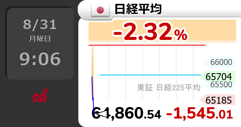 GOLD_OIL's tweet photo. ↘【日経平均】下げ幅1,500円超

9時6分　1,545.02円安の 64,860.54円 https://t.co/Ih4DrzTJX1