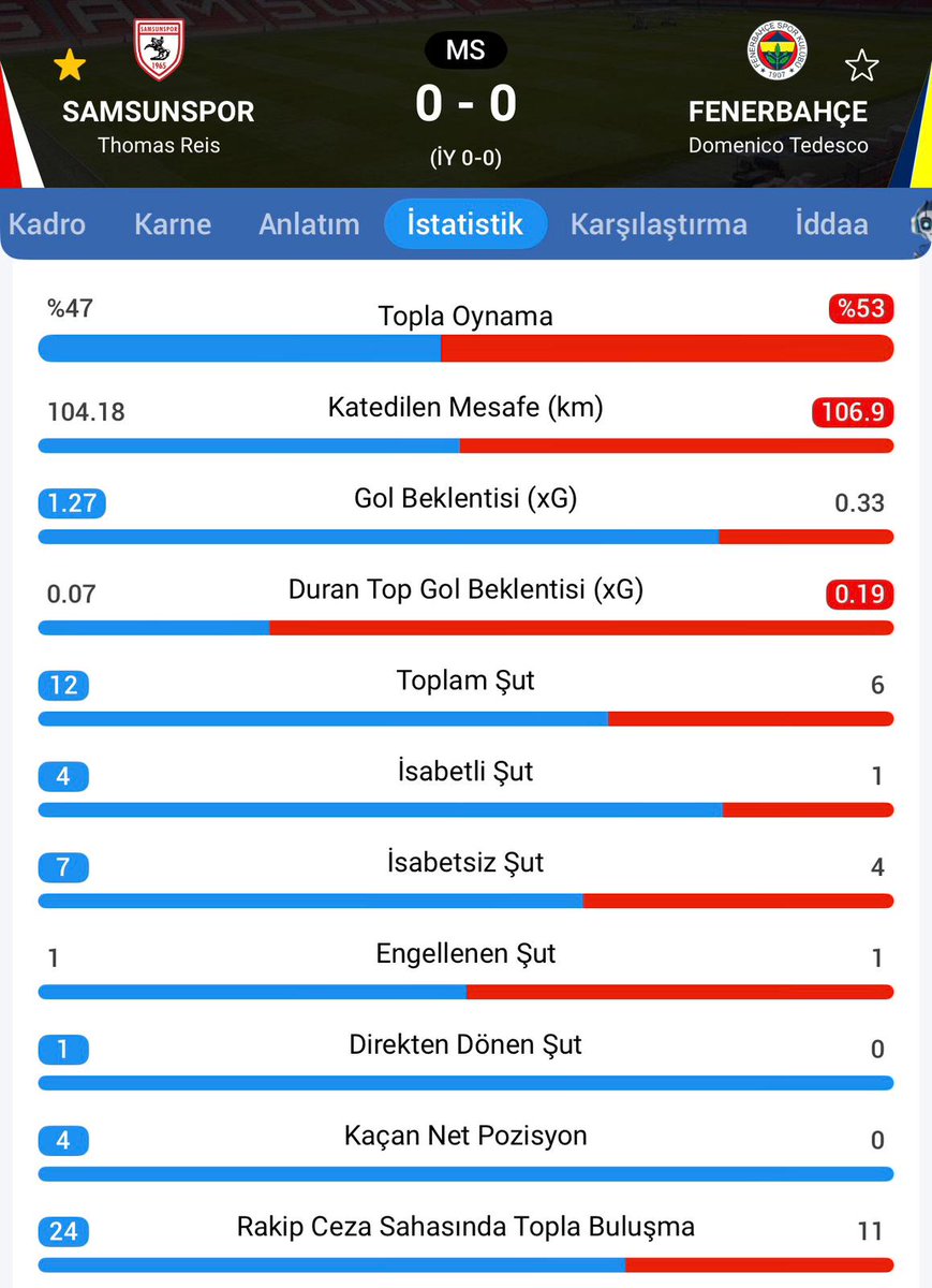 ridvanaksu's tweet photo. Tedesco Fenerbahçesi geçen sezon Samsun deplasmanını 0.33 gol beklentisiyle bitirmişti.

İsmail Kartal Fenerbahçesi dün akşam sadece ilk 5 dakikada bunun 2 katına ulaştı.

biz 2 senedir ne izliyorduk Allah aşkına.. ve bu adam bir havalimanında uğurlandı, diğerinde karşılandı.. https://t.co/fNgLdPj4sf