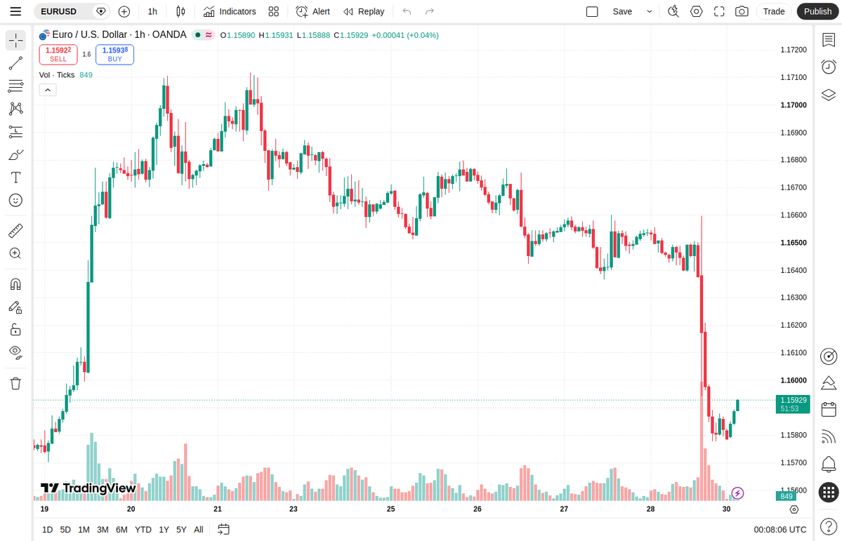 novaasignal's tweet photo. Symbol: EURUSD

🔁 Hourly update: levels unchanged vs prior analysis
📋 Status: Active trade — Sell (Active)
✅ Entry filled: 1.16101
🔁 Prior analysis still stands — do not place a new order; stay in the position.
🛑 Stop loss (SL): 1.1659
✅ Take profit (TP): 1.156
⭐ Confidence: 8/10

Technical reason:
The 1H structure remains bearish, with the recent momentum breakdown confirming the downside trend. The previous sell from 1.16101 is active and price remains below entry; the same plan is maintained while TP at 1.15600 has not been reached.
🔁 Prior analysis still stands — same Entry/SL/TP. Sell activated on the break below 1.16101; stay in the position and wait for TP 1.156.

Free bot Telegram @NovaaSignalen_bot

#EURUSD #Forex #TradingSignal
