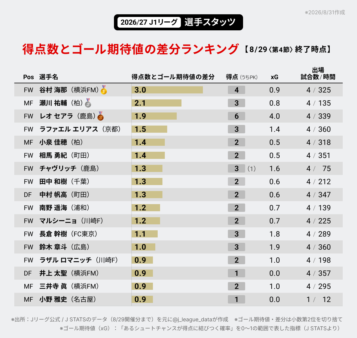 j_league_data's tweet photo. 2026/27 J1リーグ⚽️「得点数とゴール期待値の差分」ランキングです。

【TOP6】
🥇谷村 海那（横浜FM）3.0
🥈瀬川 祐輔（柏）2.1
🥉レオ セアラ（鹿島）1.9
4.ラファエル エリアス（京都）1.5
5.小泉 佳穂（柏）1.4
5.相馬 勇紀（町田）1.4

※8/29（第4節）終了時点
#Ｊリーグ #数字で見るJリーグ https://t.co/7emz2YvnIK