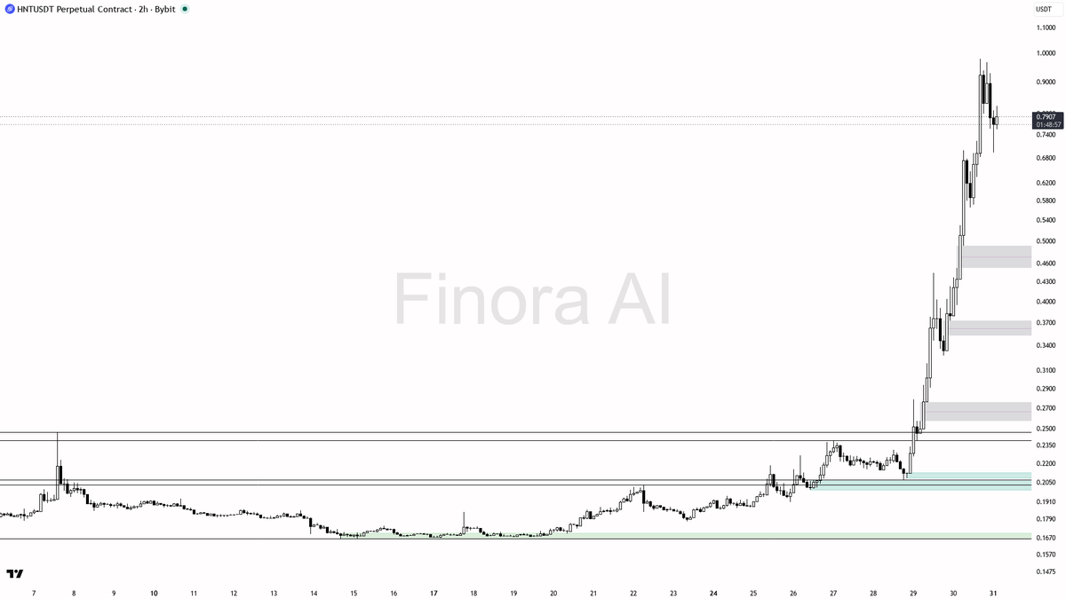 Finora_EN's tweet photo. alright let's see what's cooking on $HNT #HNTUSDT.P 2h 🧐
- my bias is bullish here on the 2h, aligned with daily structure, but this is a counter-trend move versus weekly and BTC so I want stronger confirmation before adding risk
- I expect a push toward the 0.88–0.90 supply first, then a liquidity run into the 0.9800 swing-high edge
- entry zone I like is a pullback into 0.53–0.48 demand after a sweep, or a hold and reclaim above ~0.79 if price consolidates without giving that dip
- wait BEFORE entering for a 2h bullish engulfing or pin bar, plus a lower-timeframe market structure shift (break of a minor lower high) — volume is only 0.12x so I need that confirmation, not a naked breakout
- take-profits in order: 0.88 then 0.9800
- place protection beyond the structure flip / last swing low — a 2h close below 0.2071 flips my bias to bearish
not investment advice, educational report only

📊 Want the full detailed breakdown of HNTUSDT.P 2h — every level, entry and target?
One tap, free on Telegram → https://t.co/jKSm3Si37D