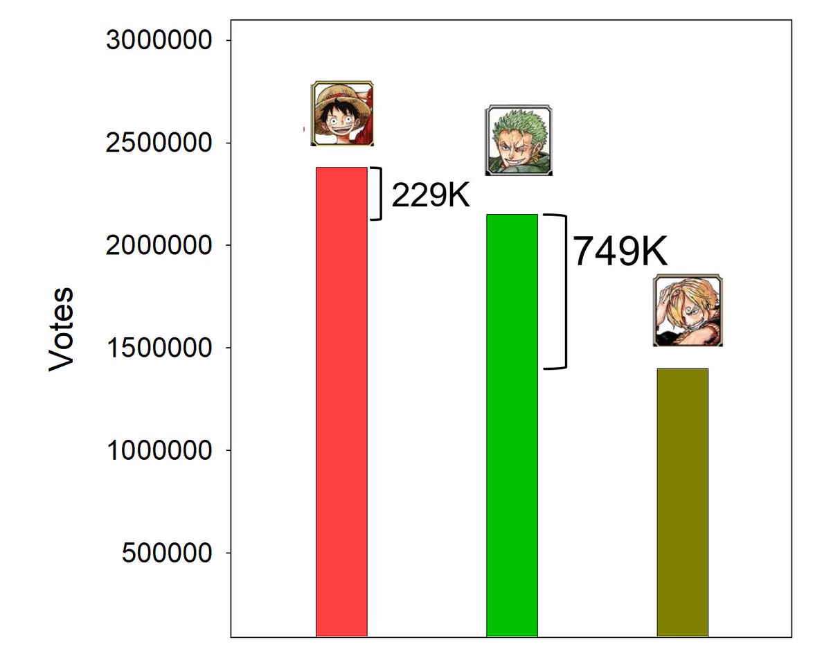 viuherettt's tweet photo. Well, it’s clear who has a fierce battle with each other, I mean Zoro and Luffy https://t.co/4oLigSbr2X