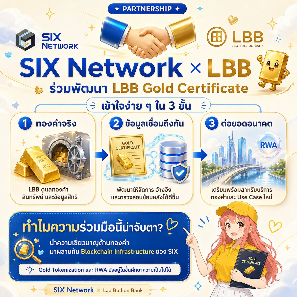 Jiiraa_Ji's tweet photo. .@theSIXNetwork × LBB จับมือกันทำอะไร? ขอเล่าแบบเข้าใจง่ายๆ นะคะ

ทั้งสองฝ่ายกำลังร่วมพัฒนา Digital Infrastructure สำหรับ LBB Gold Certificate เพื่อเชื่อม “ทองคำจริง” กับ “ข้อมูลดิจิทัล” ค่ะ

LBB มีความเชี่ยวชาญด้านทองคำและการดูแลสินทรัพย์ ส่วน SIX นำ Blockchain Infrastructure, On-chain Asset Data Management และ Asset Tokenization มาช่วยพัฒนาการจัดการ การอ้างอิง การตรวจสอบย้อนหลัง และการเชื่อมโยงข้อมูลให้มีประสิทธิภาพขึ้นค่ะ

สิ่งที่น่าจับตาคือ โครงสร้างนี้ช่วยเตรียมความพร้อมสำหรับบริการทองคำและ Use Case ใหม่ ๆ ในอนาคต พร้อมเปิดโอกาสให้ SIX นำเทคโนโลยีไปใช้กับสินทรัพย์ทองคำในโลกจริงมากขึ้นค่ะ 💛

ส่วน Gold Tokenization และ RWA ยังอยู่ในขั้นสำรวจและศึกษาความเป็นไปได้นะคะ ต้องพิจารณาทั้งเทคโนโลยี รูปแบบธุรกิจ กฎหมาย และกฎระเบียบก่อนพัฒนาต่อ

#SIXNetwork #SIXNetworkLBB #LBBGoldCertificate