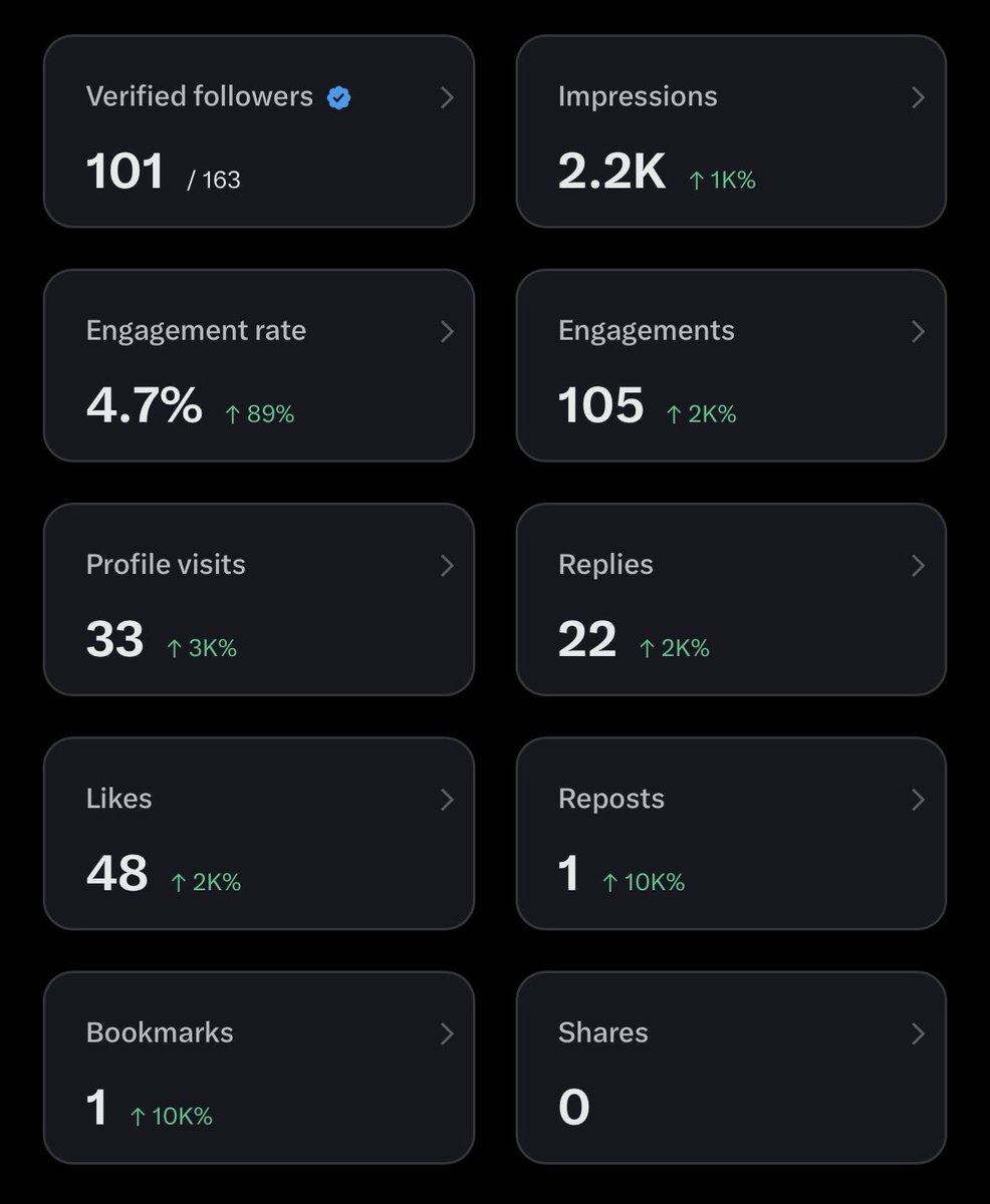 GeekCoder's tweet photo. Started meaningful replying in last 48 hours and got this result ☠️ https://t.co/Kiu3WbDPXv