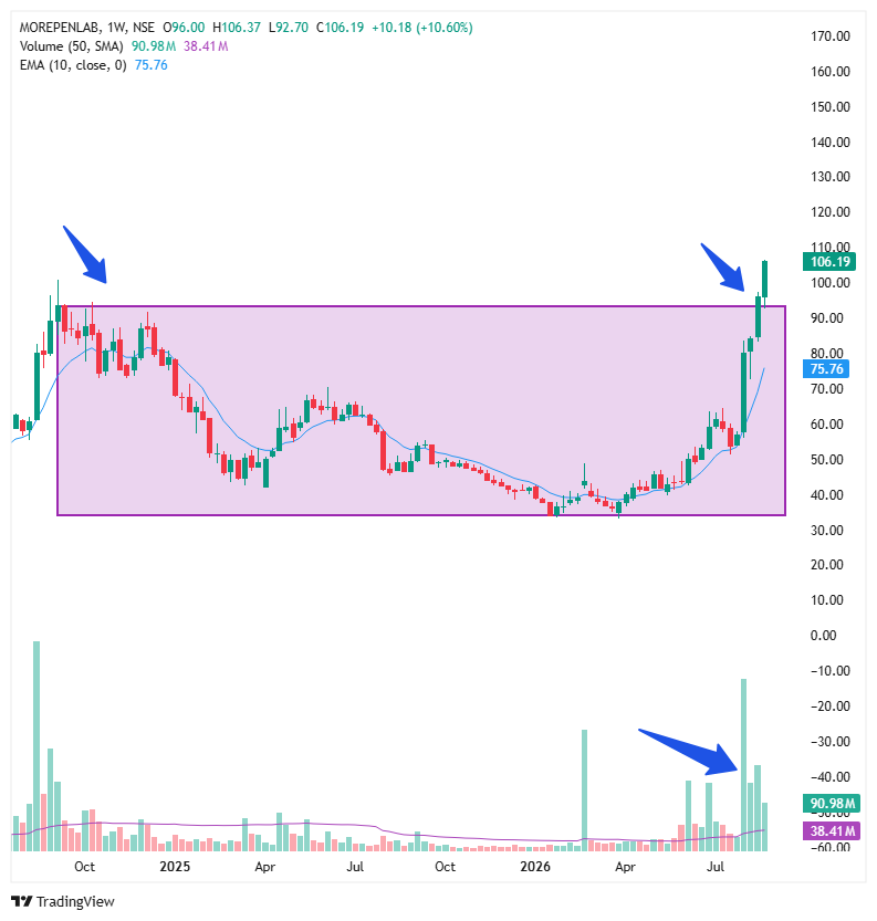 EquityVedh's tweet photo. #MOREPANLAB 
Breakout from 97 Weeks 66% Dip Base with robust volume Activity.
#Stockmarket #IPO #BSE #NSE #investing https://t.co/weAP97Zq4v