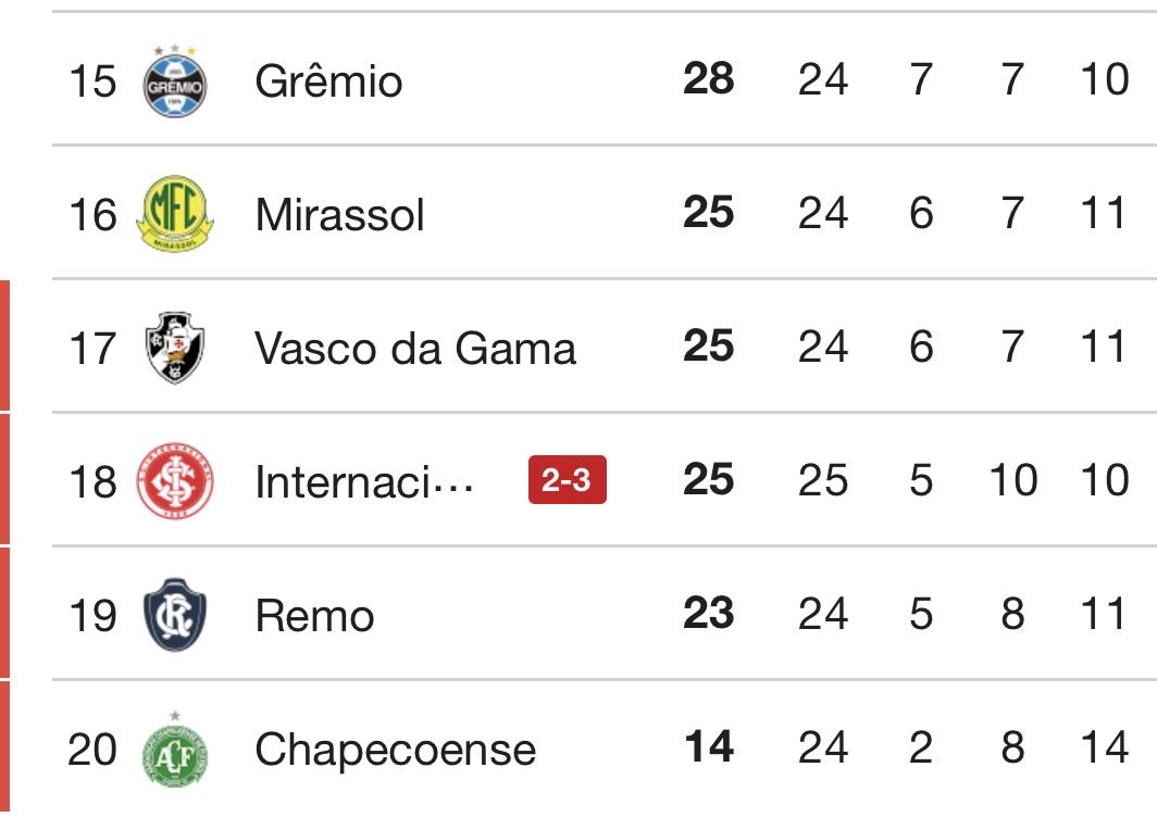 Oledobrasil's tweet photo. Mesmo tendo um jogo a mais que todos os times que lutam contra o rebaixamento, o Internacional está no Z4. Ou seja, situação desesperadora pros colorados! 

Falo sem medo de errar: se for eliminado da Copa do Brasil pelo Grêmio, o Inter vai entrar numa crise tão grande, mas tão grande, que o rebaixamento vai ser inevitável.

Agora, se eliminar o Grêmio, o Colorado vai ganhar um ânimo e vai cair do mesmo jeito.