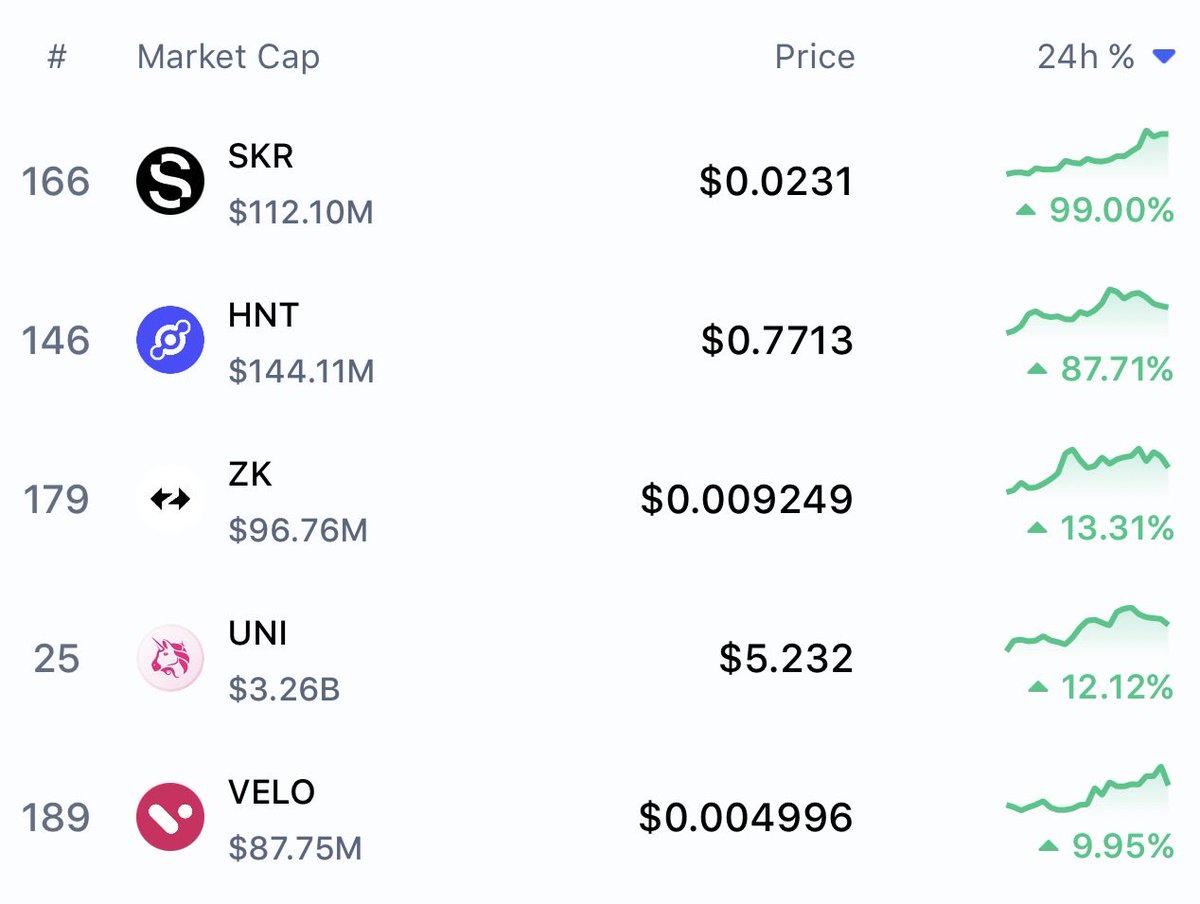 SolanaFloor's tweet photo. NEW: Solana Mobile’s $SKR has become the biggest gainer among the top 200 cryptocurrencies by market cap over the last 24 hours, followed by DePIN network Helium’s $HNT. https://t.co/A3P0sSKXxH