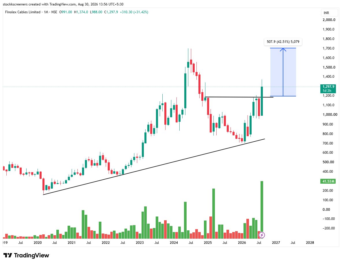 stockkscreener's tweet photo. 🚨 #Finolex Cables – Ⓜultibagger Setup on Radar! 🚀🔥
Strong momentum and bullish price structure are catching attention 👀
Stock looks capable of delivering a major breakout if the trend continues ⚡
💰 CMP: ₹1300
📈 Potential Upside: ~20 to 30%
🔗𝐉𝐨𝐢𝐧 𝐨𝐮𝐫 𝐓𝐞𝐥𝐞𝐠𝐫𝐚𝐦 :
https://t.co/iCUeVt7gPx
The biggest winners often start moving before the crowd notices 📊
#StocksToWatch #BreakoutStocks #IndianStockMarket