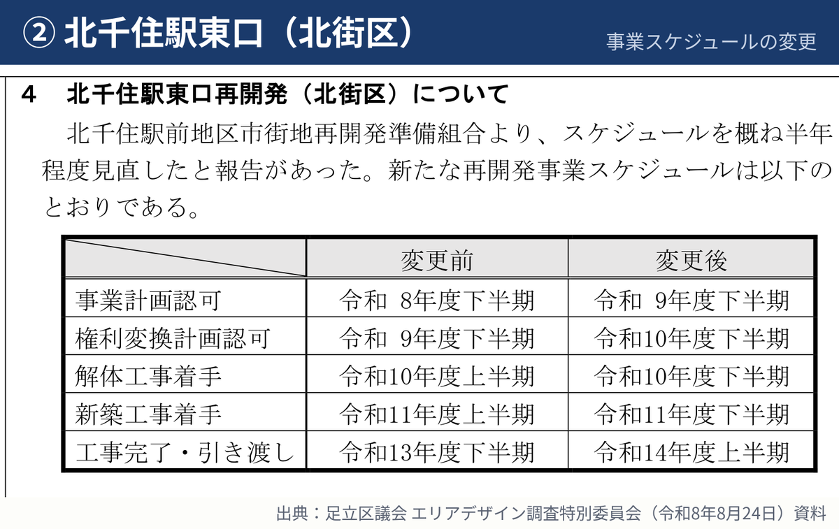 code_fudosan's tweet photo. 【区議会のまちづくり資料を読む｜8/24 足立区版】

都内の区議会資料から、まちの将来の計画を案の段階から追いかけています。今回は足立区、動いた4件です。

①竹ノ塚駅東口：市街地再開発事業の都市計画手続きに入りました。施行区域は 約1.3haで、9月に原案説明会、令和9年3月の都市計画決定をめざす予定です

②北千住駅東口の北街区：準備組合が事業スケジュールを半年ほど見直しました。工事完了と引き渡しは令和13年度下半期から令和14年度上半期になる予定です

③西新井公園：8月6日に都市計画事業認可を取得済みです。事業期間は令和19年3月31日までで、12月以降に用地補償の個別相談会を予定しています

④西新井駅西口：（仮称）駅前ビジョンの策定に向けて、6月のアンケートに473名が答えました

ほかの区も、動きが出たらお伝えします。

出典：足立区議会 エリアデザイン調査特別委員会（令和8年8月24日）資料