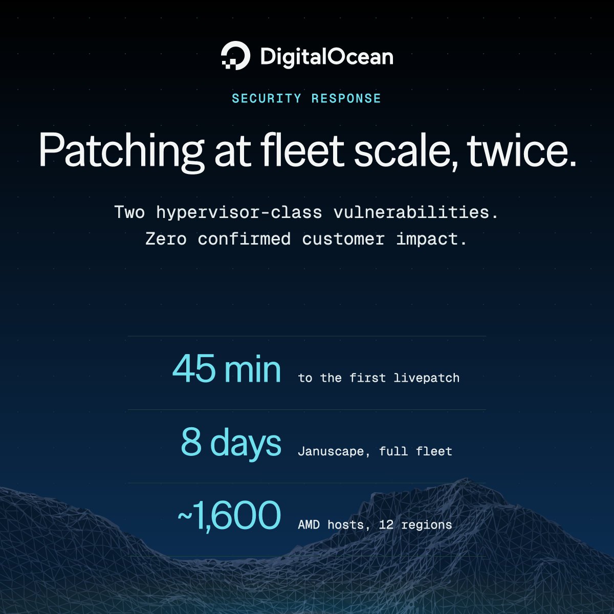 digitalocean's tweet photo. We closed two hypervisor-class vulnerabilities this summer with no confirmed customer impact. The first livepatch took 45 minutes. The second needed a kernel update and reboot on ~1,600 hosts in 12 regions.

New writeup from our Deputy CISO: https://t.co/DxgiWzidav https://t.co/zjjTh5BAE7