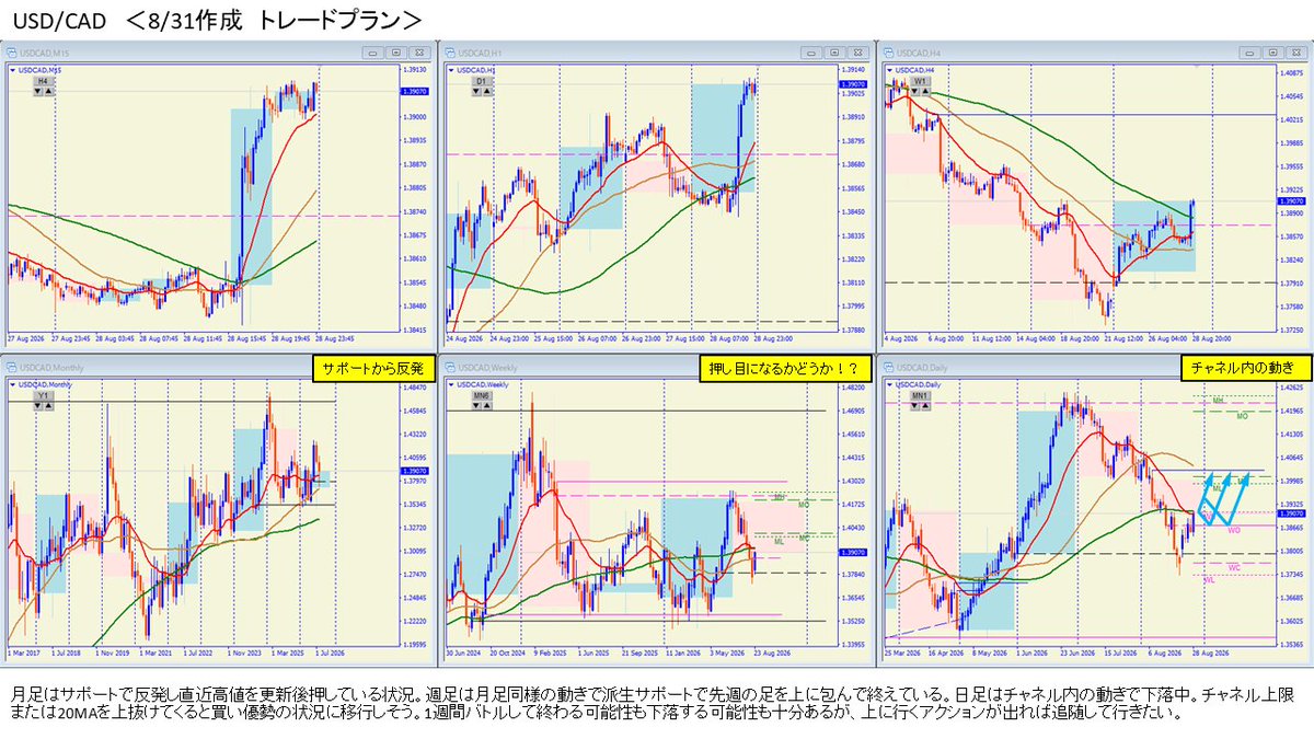 FX48343934's tweet photo. 今週は1通貨監視します🧐 https://t.co/V1ybEUXAof