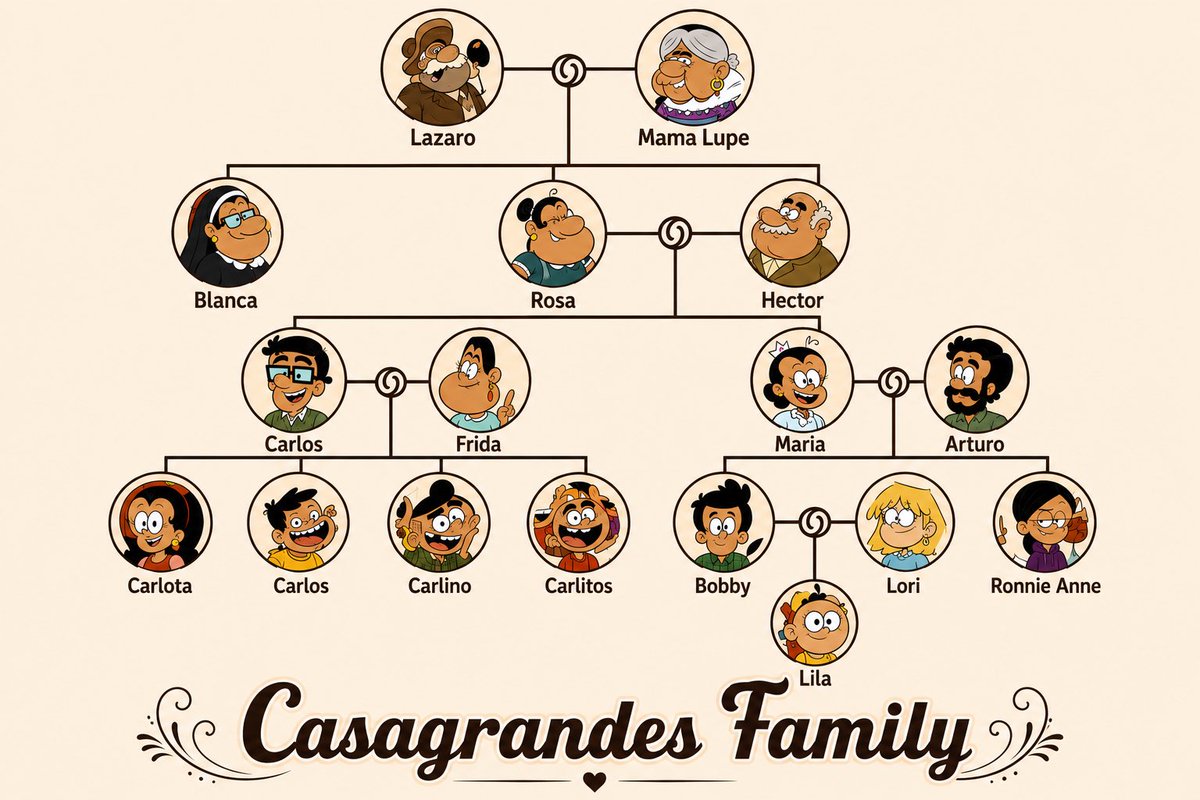 SimsFan93's tweet photo. Casagrandes family tree #casagrandes #family #tree #loud https://t.co/Q4ZyN0hSNJ