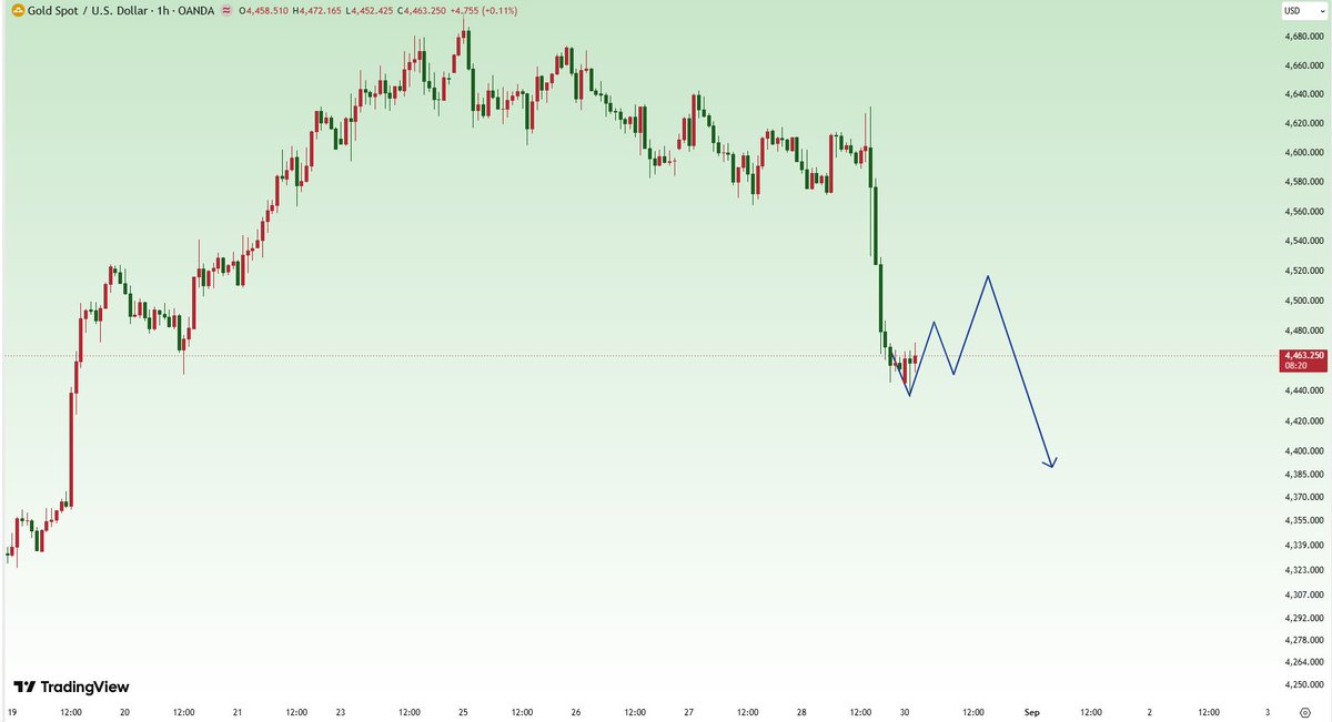 Nancy_CFA's tweet photo. #XAUUSD
#Gold remains bearish in the short term.

Short-term trading strategy: Sell on rallies.

If the 4500 level holds,

we can short gold around 4480-4500.

Target: 4400. https://t.co/jl1M1xx1v4