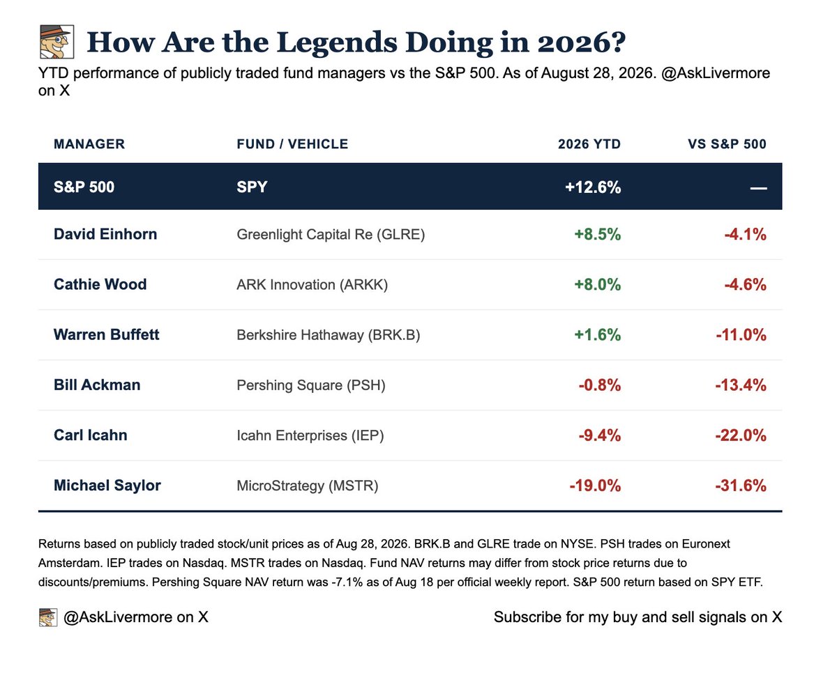 asklivermore's tweet photo. Every single "legend" is losing to the S&amp;P 500 this year. 

David Einhorn -4.1%
Cathie Wood -4.6%
Warren Buffett -11.0%
Bill Ackman -13.4%
Carl Icahn -22.0%
Michael Saylor -31.6% https://t.co/Y8ifbE4CKL