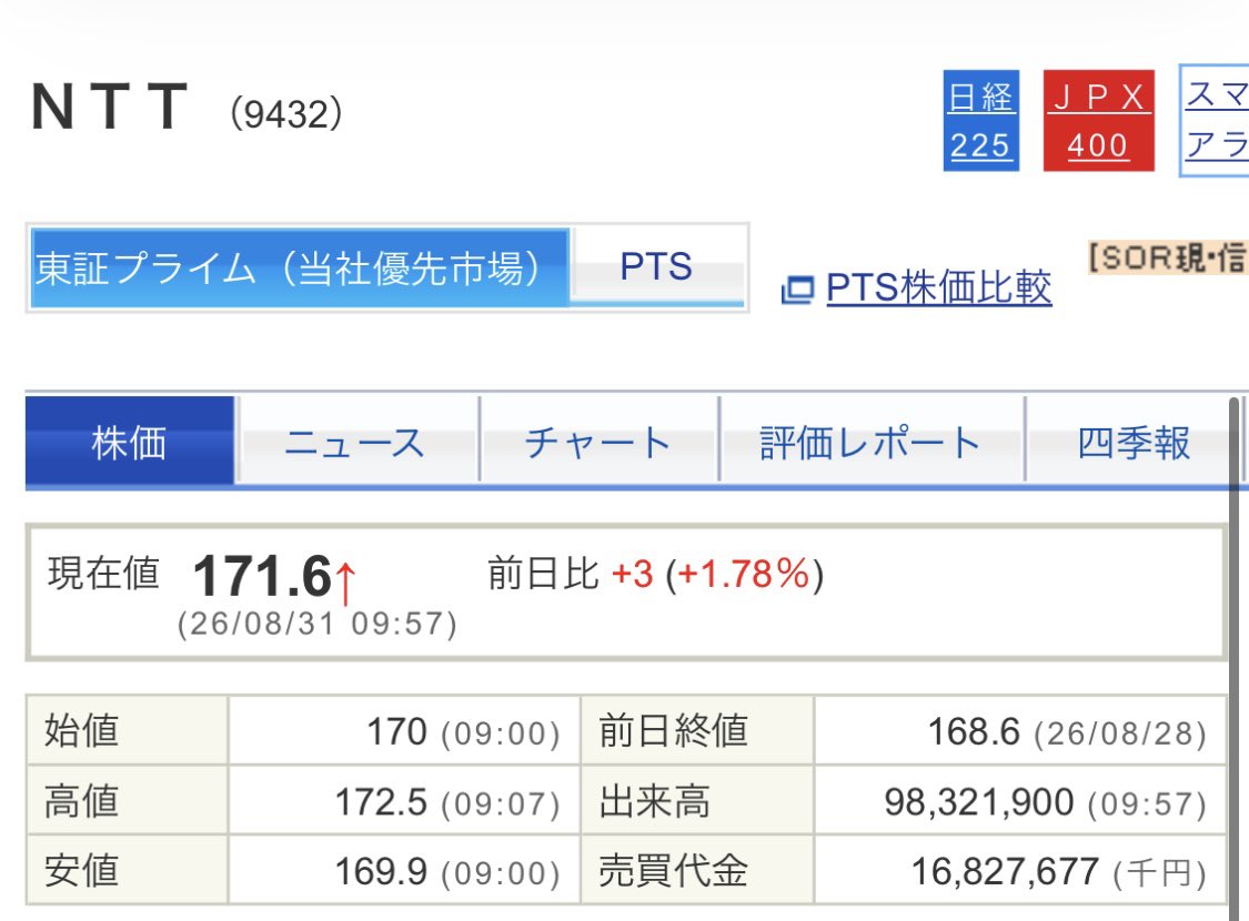 okeydon's tweet photo. NTTが170円台に乗りました。高値では172.5円です。我慢してガチホしてきた皆さん、おめでとうございます！ https://t.co/ABvBy6Q66K