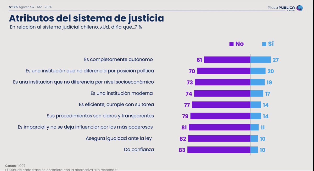 pepe_auth's tweet photo. Encuesta @Cadem_cl muestra q mayoría abrumadora  considera q el sistema de justicia chileno es clasista, anticuado, ineficiente, dependiente, politizado y poco confiable. Grave deterioro de su legitimidad https://t.co/V83wb3lfml