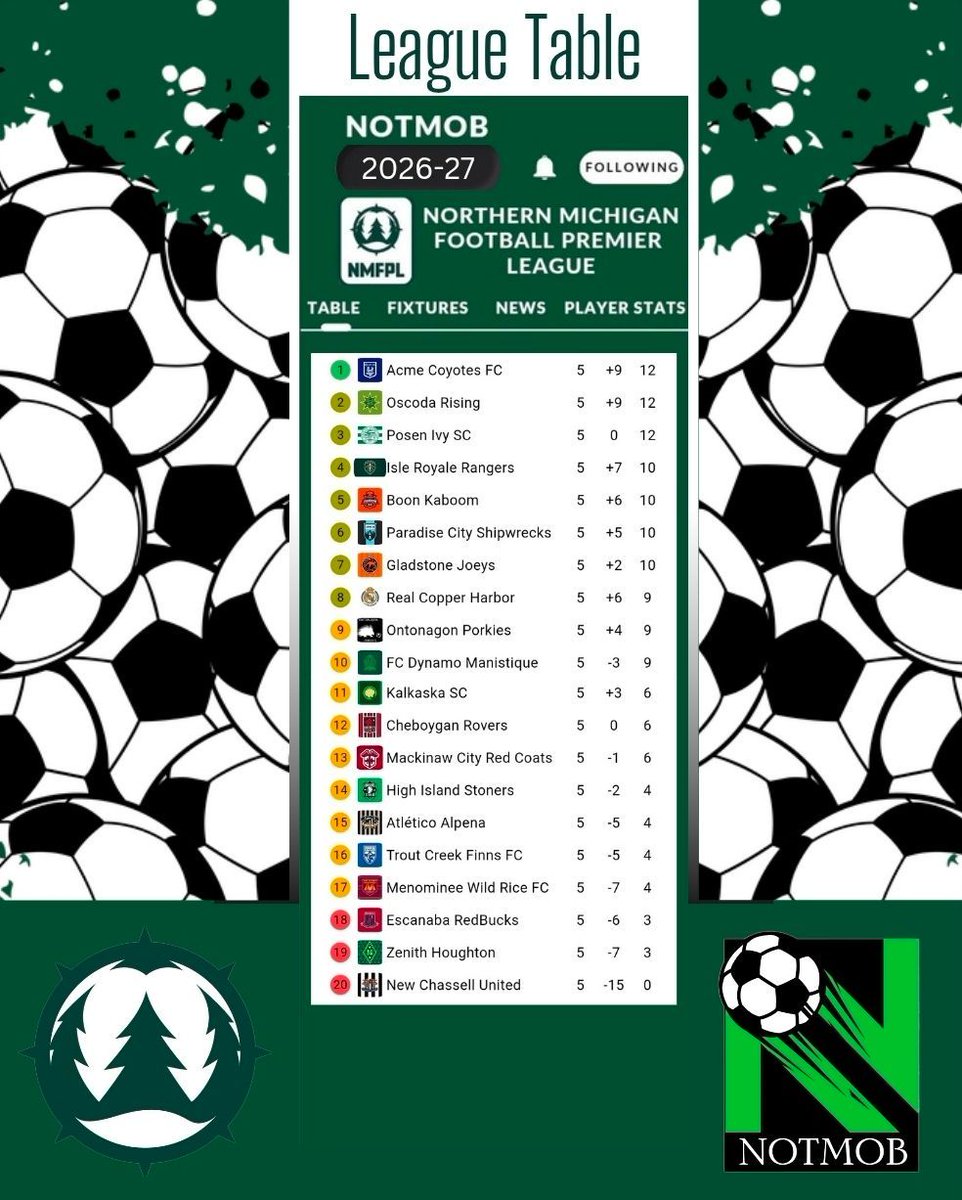 NMFFLsoccer's tweet photo. *** NMFFL WEEKEND RECAP *** https://t.co/738QJFZt15