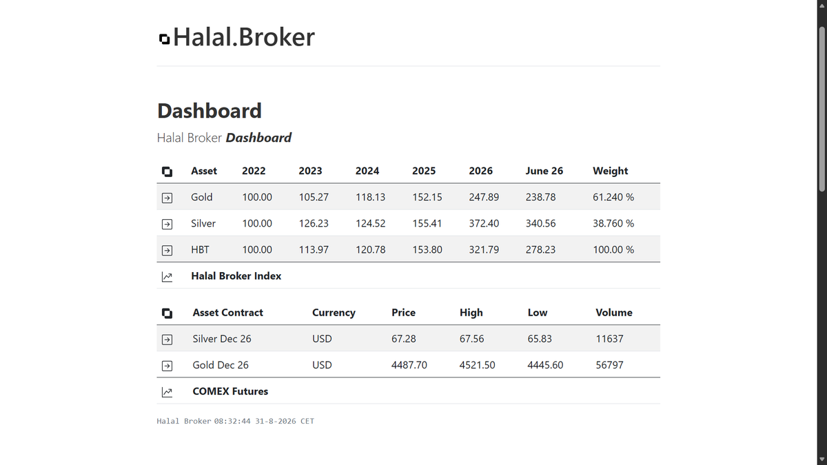 BrokerHalal's tweet photo. [310826 01] #Dashboard Real Time #COMEX #FUTURES Price USD Good Morning Guten Morgen Goedemorgen 早上好 Bonjour Доброе утро 再會 Get Started with Gold #Gold #XAUUSD Silver #Silver #XAGUSD #Silversqueeze Precious Metals #PreciousMetals https://t.co/mmXjN1hnCo https://t.co/jS4noCMaxo