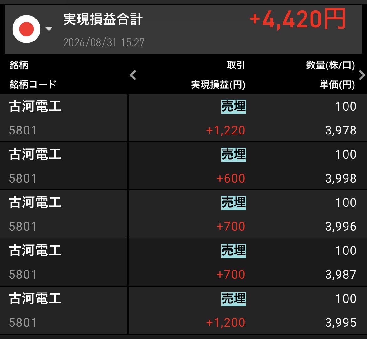 kbkbmilm's tweet photo. 今日の実現損益 +4,420

ぜんばは余力なくノートレ
後場、古河上がってくれたので
ちびちび微確
今月は損切り出来ずのプラス
損切りしてもプラスで終わらせたい
って気持ちはいつもあるんやけど😅😅

来月こそ… https://t.co/Mt33YsEgid