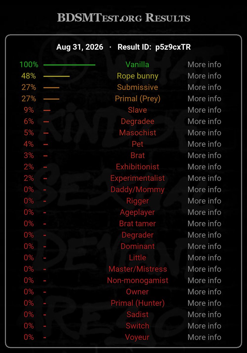 devoiddevout's tweet photo. itook this stupid test… everhtbign shoukd be 0%… you are all…..evil https://t.co/Eiea8Wykcm