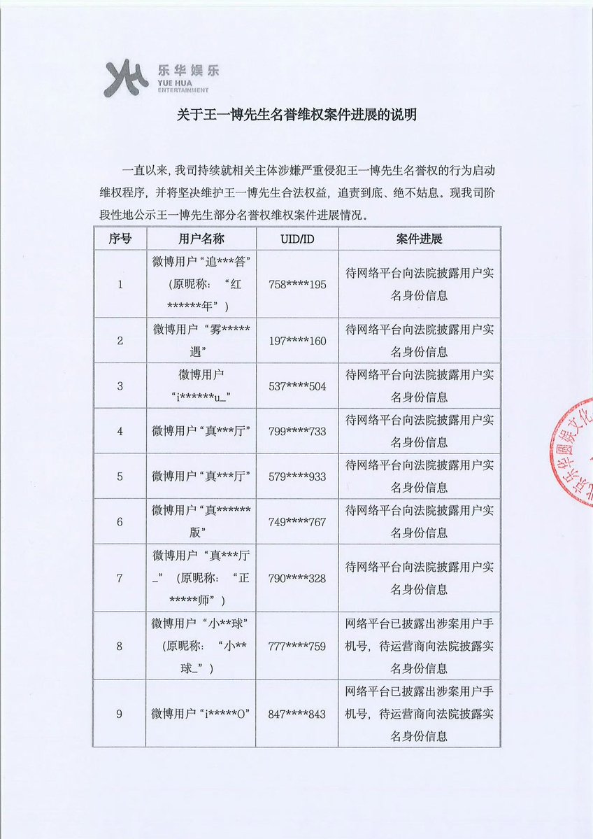 Yibo_crave's tweet photo. 📢 YIBO-OFFICIAL 

Yuehua Ent announced the 3rd phase of updates following the defamation lawsuit against 14 big fan accounts of Xi*o Z*an across Weibo & Douban.

10 cases are in the disclosure phase seeking real-name user information, while formal lawsuits are already underway/ have been filed in court for 2 cases.

The 4,5,6,7 accounts sued belongs to the same person under the name “XiaoMei” who was one of the main culprit against spreading of rumours against #WangYibo