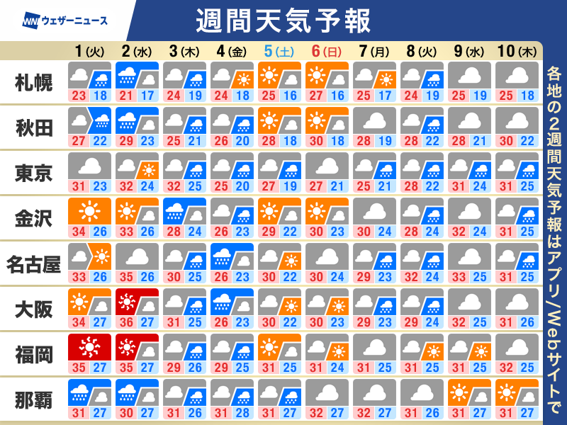 wni_jp's tweet photo. 【週間天気予報】この先の天気のポイント
・段々と秋雨前線が南下 大雨のおそれ
・熱帯擾乱の動向にも注意
・北から秋の空気に 東海以西も猛暑落ち着く
▼詳しくはこちら
https://t.co/UyqvKEko4g https://t.co/UG0HVKOQyW