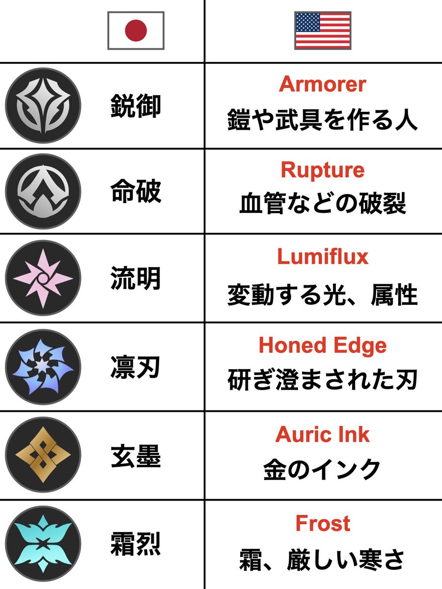 ZZZ_Nazu7's tweet photo. 【「鋭御」の意味ってなんだろう？📚】

英語名は、「武具職人」を表す "Armorer" ⚔️✨
一方「鋭御」は、「鋭い防御」とも読めます

クラレッタさんは、自分の血で斧を作って戦うキャラクター。英語名では、そういった戦闘デザインを表している、と捉えることもできそうです

#ゼンゼロ #zzzero https://t.co/PtUUvD7h59