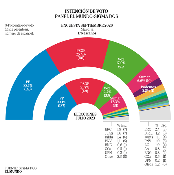 pabloharour's tweet photo. La PSOE se desploma a 101 diputados y al 25,4% de los votos, la peor estimación de la legislatura 

Pérdida de 2,2 millones de votantes junto a los socios.

El 62,9% califica de mala o muy mala la labor, incluida una cuarta parte de los votantes de la PSOE.

PP (143) y Vox (61) sumarían 204 escaños y mayoría absoluta.

La lealtad de los simpatizantes de VOX es del 85,3%, PP del 74.5%, PSOE 66,3% y Sumar solo 34,8%

Podemos solo tendría un diputado

Junts bajaría a 4 escaños (-3).

Aliança Catalana debutaría con 4 escaños y Adelante Andalucía 2

Ione Belarra tiene una puntuación de 2,2, Feijóo el que más, apenas un 3,4 https://t.co/4C8JhKSb6I