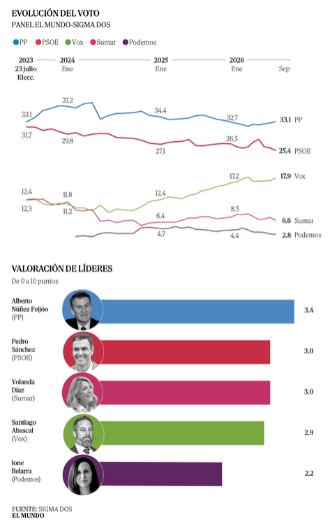 pabloharour's tweet photo. La PSOE se desploma a 101 diputados y al 25,4% de los votos, la peor estimación de la legislatura 

Pérdida de 2,2 millones de votantes junto a los socios.

El 62,9% califica de mala o muy mala la labor, incluida una cuarta parte de los votantes de la PSOE.

PP (143) y Vox (61) sumarían 204 escaños y mayoría absoluta.

La lealtad de los simpatizantes de VOX es del 85,3%, PP del 74.5%, PSOE 66,3% y Sumar solo 34,8%

Podemos solo tendría un diputado

Junts bajaría a 4 escaños (-3).

Aliança Catalana debutaría con 4 escaños y Adelante Andalucía 2

Ione Belarra tiene una puntuación de 2,2, Feijóo el que más, apenas un 3,4 https://t.co/4C8JhKSb6I