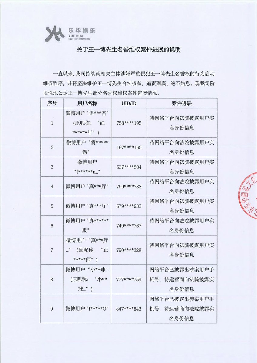 W1Baddict's tweet photo. #หวังอี้ป๋อ​ #WangYibo​

แถลงความคืบหน้ากรณีคุ้มครองสิทธิ​คุณหวังอี้ป๋อ

วันที่ 31 ส.ค. YH Entertainment อัพเดตความคืบห��้าล่าสุดคดีคุ้มครองสิทธิ​ของหวังอี้ป๋อที่กำลังอยู่ในขั้นตอนทางกฎหมาย​ทั้งหมด 14 บัญชี และในที่สุดเราก็ได้เห็นอัพเดตเซเลบคนดังของด้อมคนดีแล้ว 5555555555555

บัญชีที่โดนฟ้องมีพฤติกรรม​ละเมิดหวังอี้ป๋อซ้ำๆ ต่อเนื่องหลายปีซึ่งทางค่ายได้จับตาดูเก็บหลักฐานมาตลอดและตอนนี้อยู่ระ���ว่างกระบวนการขอข้อมูลตัวตนกับทางแพลตฟอร์มแล้ว

ทั้ง itsashou_ หรือ 真相放映厅 ทั้ง 3 บัญชีและ 真相放映厅重生版 ที่ระเบิดไปก่อนหน้านี้รวมถึง 雾岛邮递员_遇 บัญชีเหล่านี้นอกจากด่าทอ ใช้คำพูดหมิ่นประมาทแล้วยังสร้างเฟคนิวส์เพื่อโจมตีหวังทำลายชื่อเสียงหวังอี้ป๋อ ตอนนี้ทุกอย่างอยู่ในกระบวนการทางกฎหมาย​แล้ว รอรับผลของการกระทำกันต่อไปนะจ๊ะ 55555555555555555555